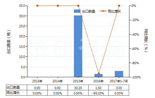 2013-2017年7月中國光鹵石、鉀鹽及其他天然粗鉀鹽(HS31049010)出口量及增速統(tǒng)計(jì)